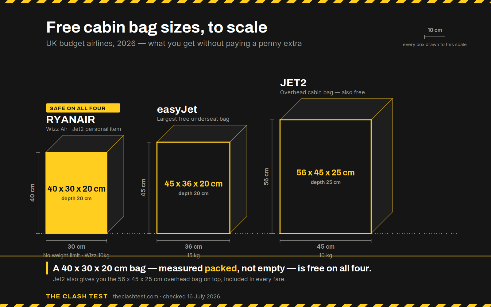 cabin bag size comparison for Ryanair, easyJet, Wizz Air and Jet2